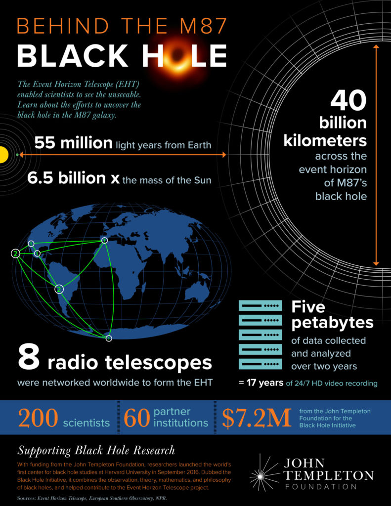 Infographic describing the results of an unprecedented effort to take a picture of a black hole. 