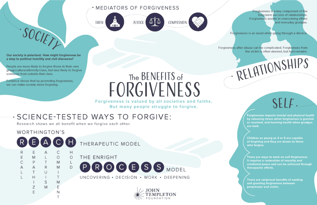 An infographic on the science of forgiveness.